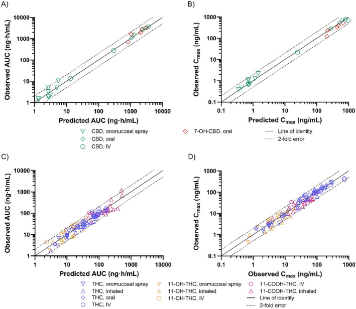 Predicted vs. observed AUC0‐t (A, C) and C max (B, D) for CBD and 7‐hydroxy‐CBD (7‐OH‐CBD) (A, B) and for THC, 11‐hydroxy‐THC (11‐OH‐THC), and 11‐nor‐9‐carboxy‐delta‐9‐THC (11‐COOH‐THC) (C, D) after administration of CBD or THC to healthy adults by multiple routes of administration.