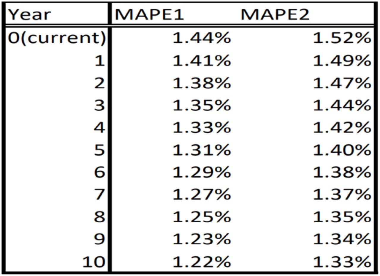Comparison of MAPE1 and MAPE2