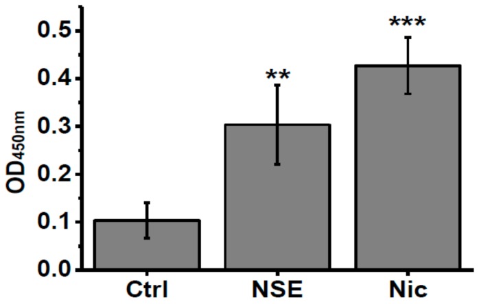 Level of IL-6 in the blood sera of α7-/- mice under the effect of either nicotine or NSE. Each column corresponds to M ± SD, n-5. ** p < 0.005; *** p < 0.0005 compared to non-treated α7-/- mice (Ctrl).