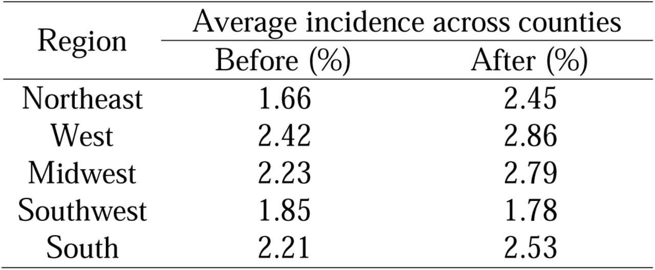 Average of long COVID incidence before and after Omicron across different subregions of the United States.