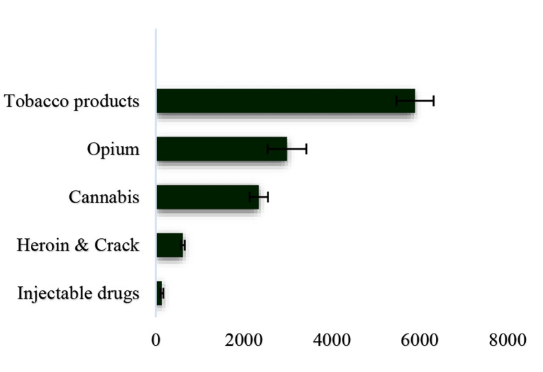 Prevalence of drug use in 100000 people based on drug type (industrial drugs)