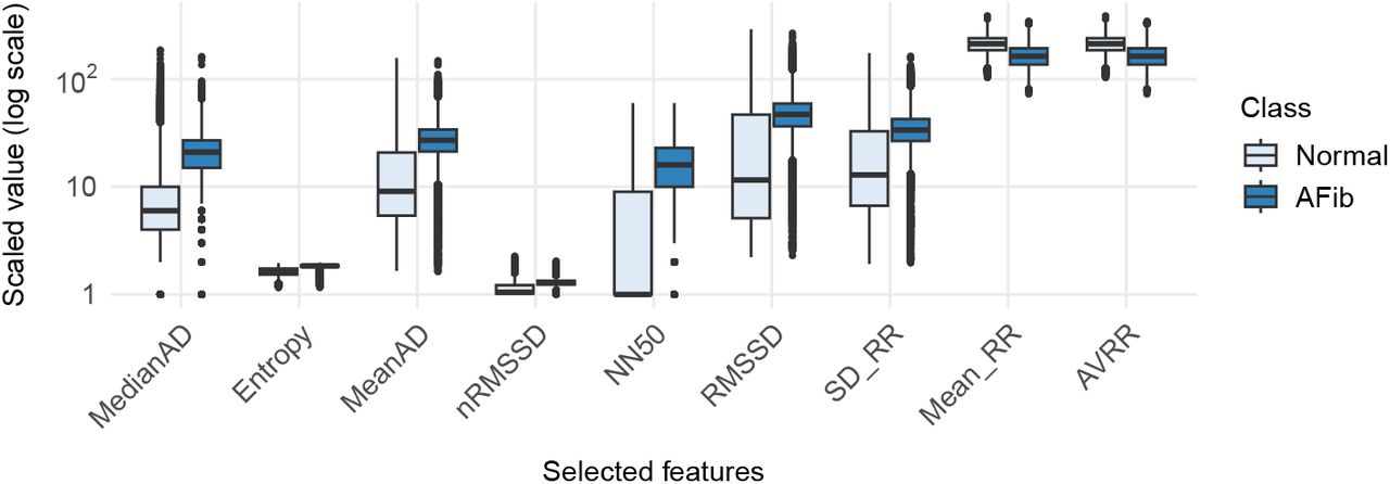 Log-scaled boxplots of the selected ten RRI-based features for Normal and AFib segments. Clear separation between the two groups is visible for several features, particularly MedianAD, MeanAD, RMSSD, nRMSSD, NN50, and AVRR, which all show higher values in AFib due to increased beat-to-beat irregularity. Nonlinear measures such as Entropy and CVI also exhibit elevated values and wider dispersion in AFib, reflecting the greater complexity of arrhythmic RRI dynamics. Mean_RR shows a modest decrease for AFib, consistent with faster ventricular response. Overall, the distributions demonstrate that the selected features capture distinct and complementary AF-related characteristics suitable for classification.
