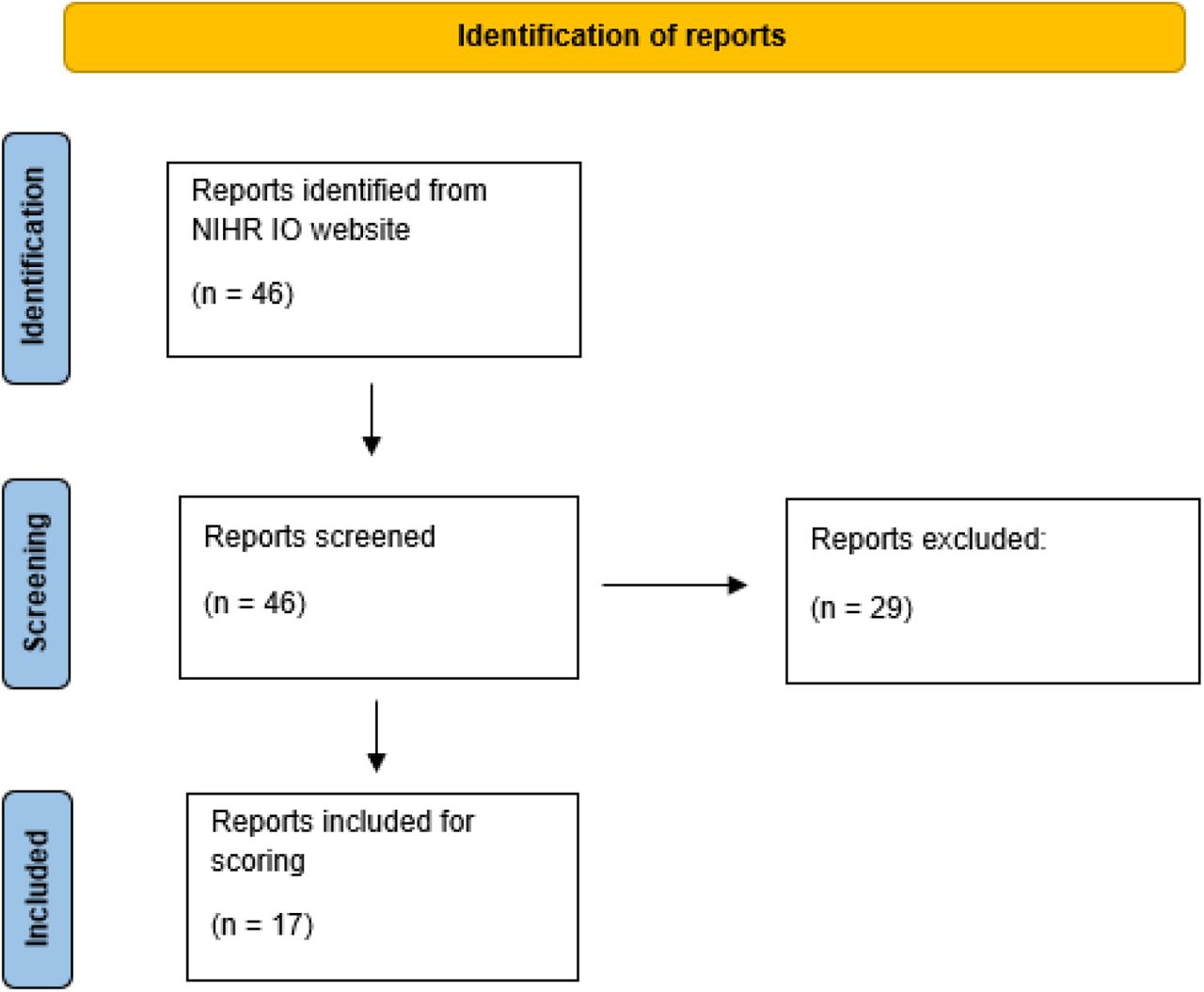 PRISMA flow diagram depicting included and excluded reports