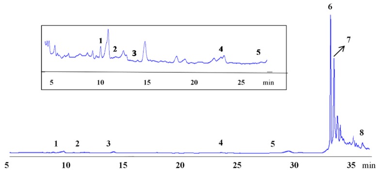 High performance liquid chromatography (HPLC) chromatogram of Felina hempseed phenolic extract at 280 nm. Peaks identification: 1, protocatechuic acid. 2,4-hydroxybenzoic acid. 3, vanillic acid. 4, p-coumaric acid. 5, ferulic acid. 6, N-trans-caffeoyl-tyramine. 7, cannabisin A. 8, cinnamic acid.