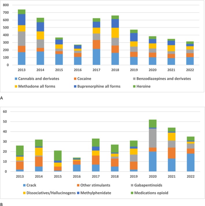 Reported substances 1 week before incarceration (n = 5352). A, Main reported substances; B, less reported substances.