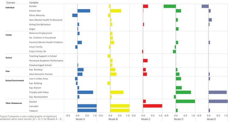Beta coefficients by model.