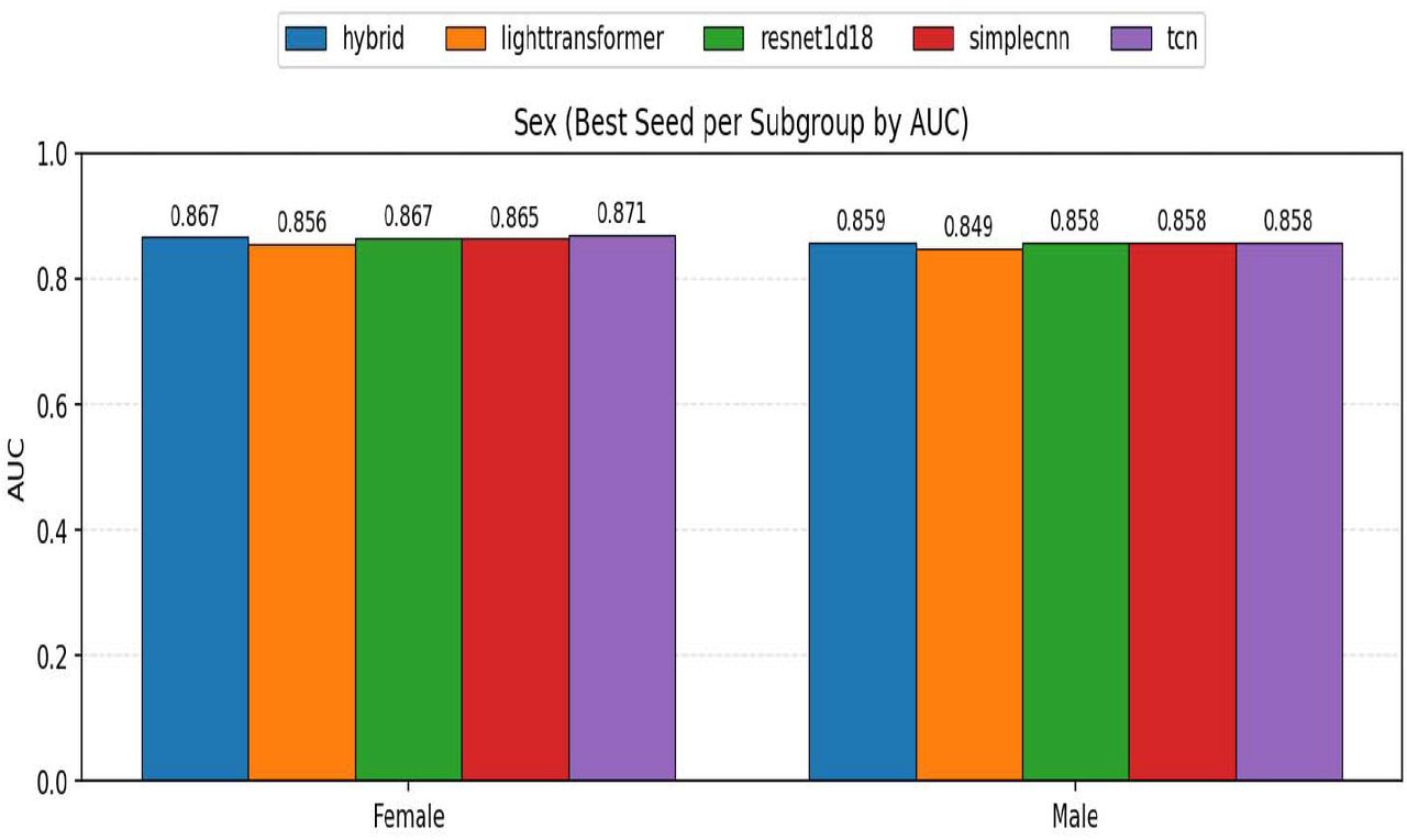 Fairness Metrics based on Sex