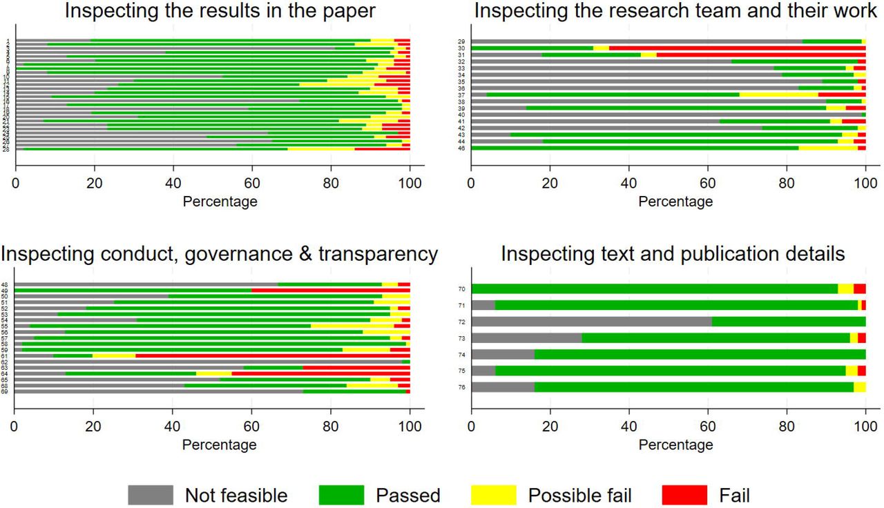 Responses to trustworthiness checks in four domains