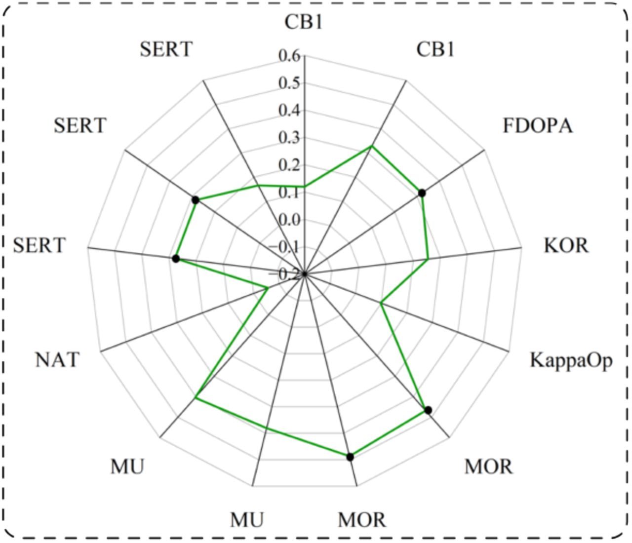 Radar charts showing the spatial correlations between selected PET maps and the SBC map seeded at the peak coordinate resulting from the conjunction analysis. Black dots indicate significant correlations (p < 0.05 FDR-corrected). Abbreviations: Conj, conjunction analysis; SBC, seed-based functional connectivity; FDOPA, 18F-DOPA; KOR/KappaOp, κ-opioid receptor; MOR and MU, µ-opioid receptor; NAT, noradrenaline transporter; SERT, serotonin transporter; CB1, cannabinoid receptor 1.