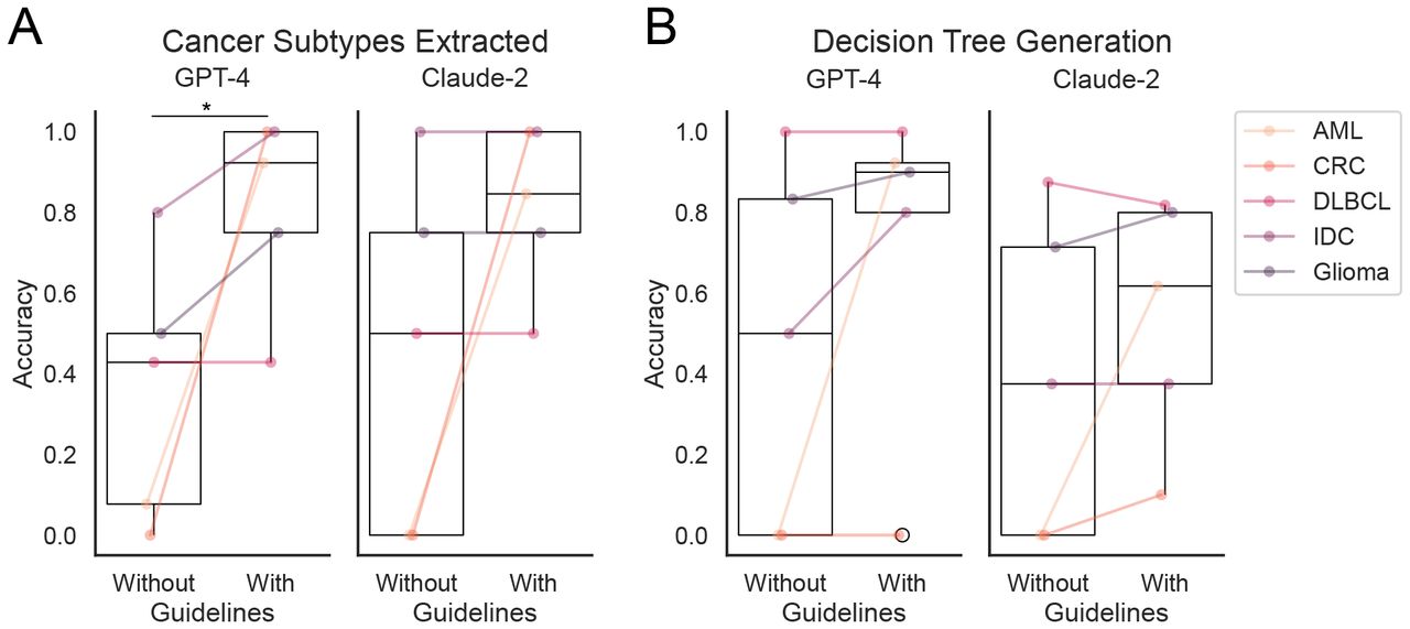Accuracy of clinical decision tree generation using LLMs.Clinical evaluators assessed the A) accuracy of cancer subtype extracted by each LLM with and without guidelines. B) Clinical evaluators also assessed the overall accuracy of clinical decision trees generated. A tree was only considered correct if all biomarkers and subtypes were clinically appropriate, and the biomarkers accurately described the associated cancer subtype.