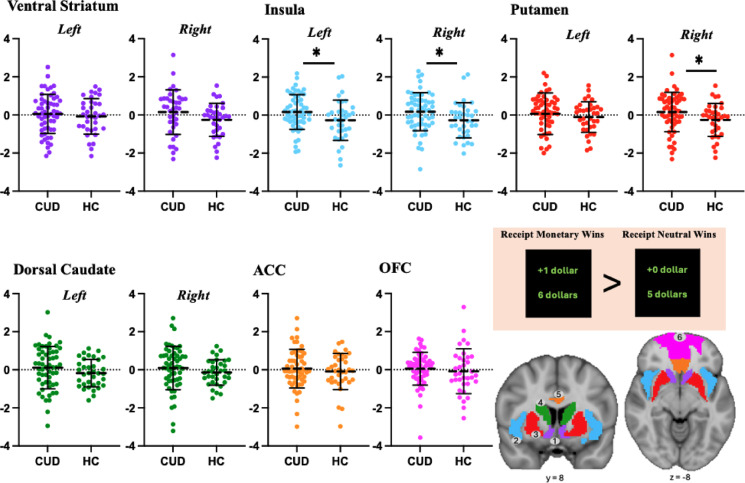 Overview of Results from ROI Analyses, Showing ROI Activity (Beta Values Adjusted for Age and Sex on the Y-axis, Groups on the X-axis: Arbitrary Unit) in CUD vs. Controls while Receiving Monetary Wins > Neutral Wins. Note: * = significant; CUD = Cannabis Use Disorder; HC = Healthy Control; ACC = Anterior Cingulate Cortex; OFC = Orbitofrontal Cortex; blacklines represent 95% error bar, indicating a 5% likelihood that the value falls outside the error span; brain image colours signify the selected ROIs: (1) ventral striatum; (2) insula; (3) putamen; (4) dorsal caudate; (5) cingulate cortex; (6) orbitofrontal cortex; adapted from34.