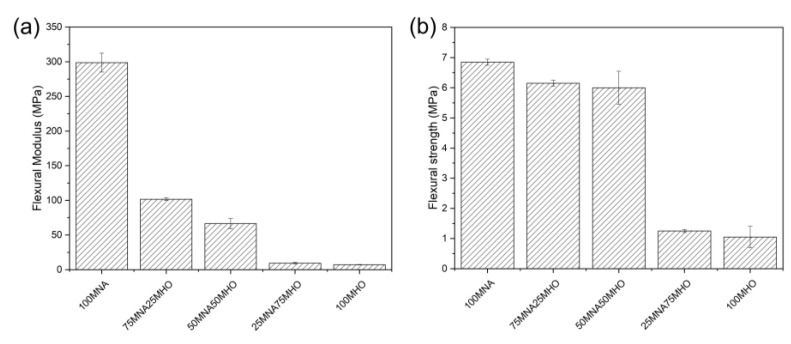 Results of flexural test on epoxidized hemp oil (MHO) crosslinking with different percentages of maleinized hemp oil and methyl nadic anhydride (MNA) (a) flexural modulus and (b) flexural strength.