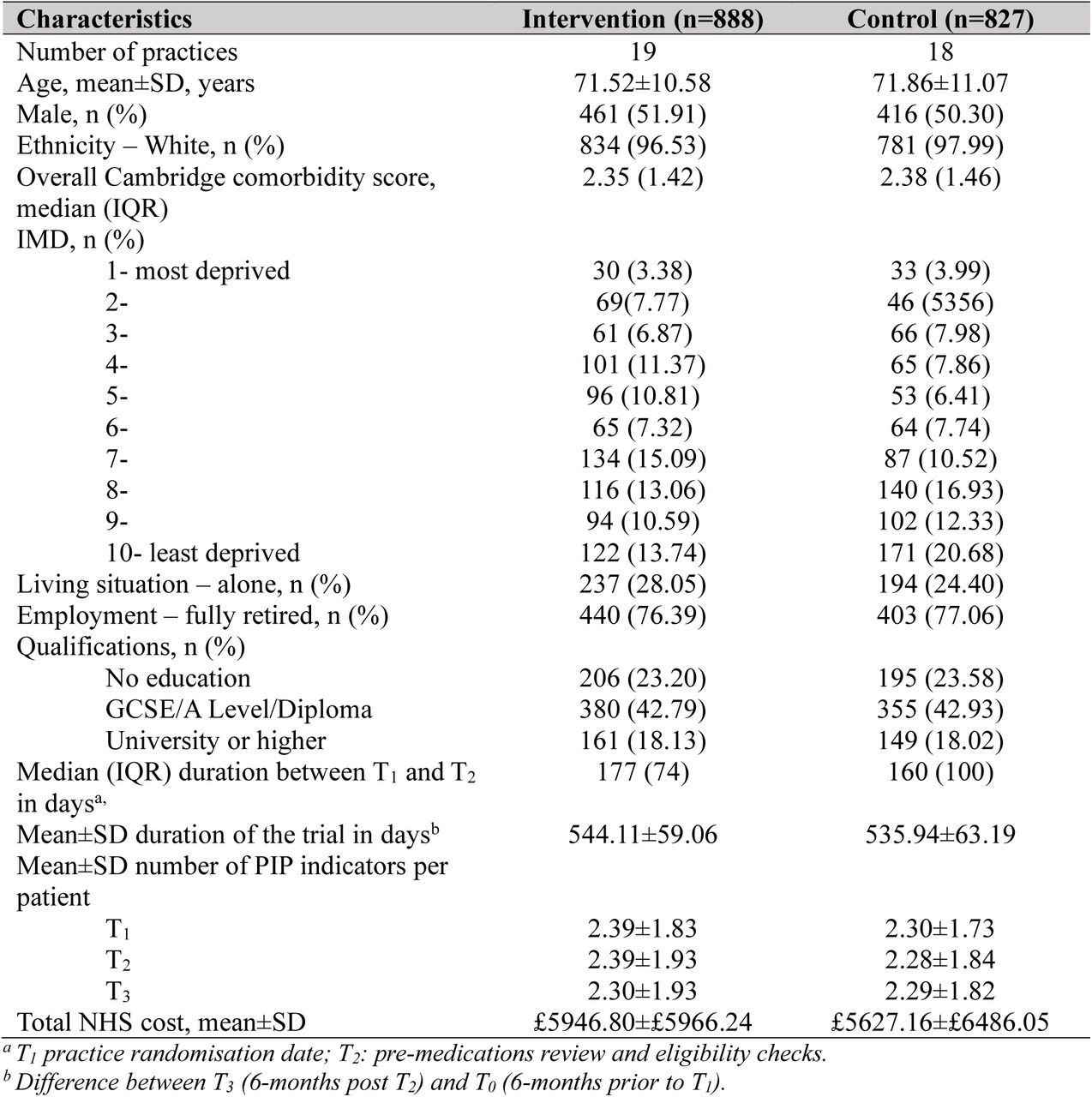 Participants’ baseline characteristics