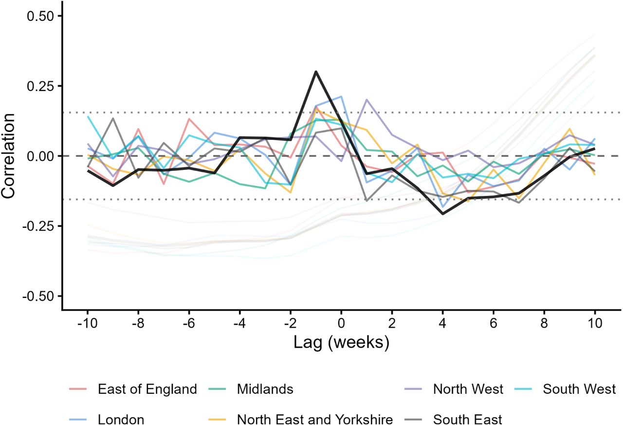 Cross-correlation analysis of weekly coughs per user against COVID-19 PCR positivity. Regional estimates are shown in colour and the national estimate in black. Faded lines show raw series and solid lines show prewhitened series. Negative lags indicate that cough activity precedes COVID-19 positivity. Normal 95% confidence intervals for the correlations are shown as dotted horizontal lines.