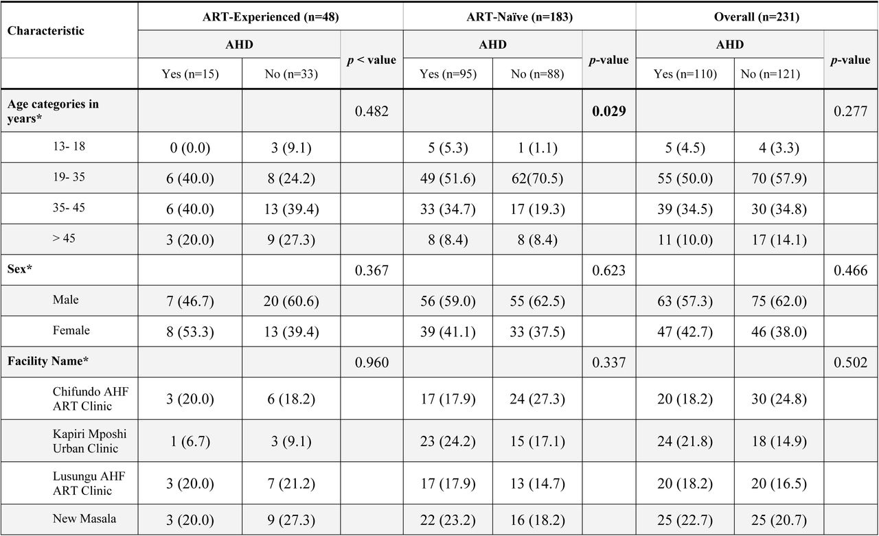 Demographic and Clinical Factors sorted according to advanced HIV disease among ART Experienced and Naïve Participants