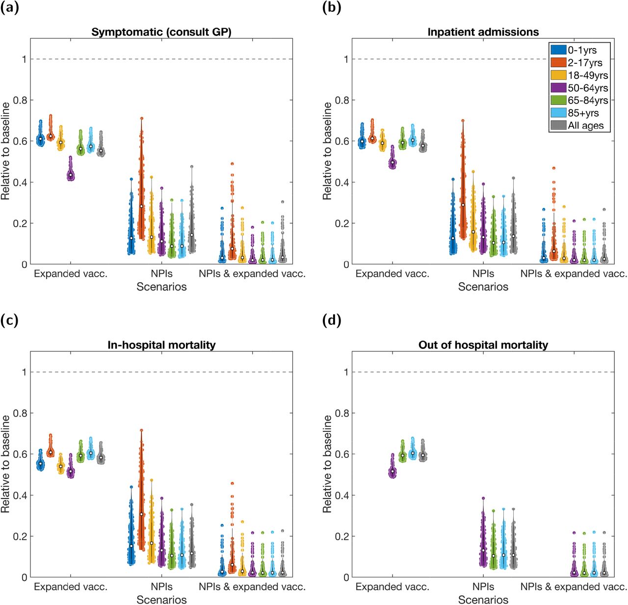 For the 2020/2021 influenza season scenarios, the age-stratified health episode occurrences relative to the baseline scenario.For each scenario, each age grouping is measured relative to the outcomes attained for that age grouping under the baseline scenario. We present relative occurrences for: (a) symptomatic cases resulting in a GP consultation; (b) hospital inpatient admissions; (c) in hospital fatalities; (d) out of hospital fatalities. In each panel, we batch the violin plots into three groups, corresponding to one of the three non-baseline scenarios: the left group for the expanded vaccination scenario, the central group for the NPIs scenario and the right group for the combined NPIs and expanded vaccination scenario. In all panels, white squares represent the medians and solid black lines the interquartile range. These results were produced accounting for both low- and at-risk groups. See Table S3 for median values and 95% prediction intervals.