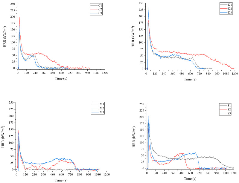 HRR curves of C (hemp), D (birch sawdust), M (waste fibers) and S (birch sanding dust) containing mycelium composites. The numbers 1, 2, 3 indicate the different variants of each substrate group.