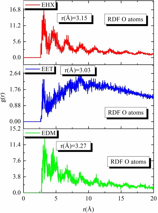 Temperature fluctuation (T=298 K) and RDF of the O atoms for EET, EHX, and EDM inhibitors, were obtained via MD.