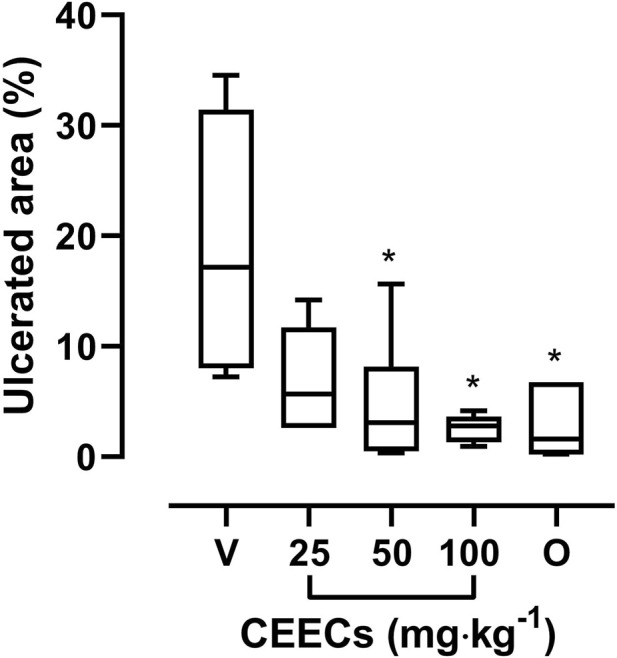Box plot showing the ulcerated area percentage for different treatments: V, CEECs at 25, 50, 100 mg/kg, and O. Ulceration decreases significantly with increasing CEEC doses, indicated by asterisks.