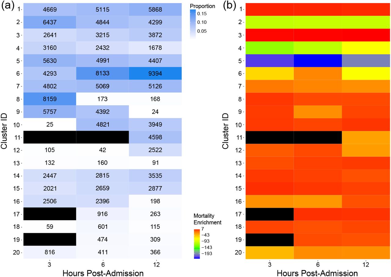 (a) Proportions of episodes assigned to each of the final 20 clusters for each post-admission period. The corresponding number of episodes assigned to each cluster are shown in each cell. (b) Mortality enrichment for each cluster and each post-admission period. The enrichment value is log(-log (p)) (for exposition purposes) where p is a one-tailed Fisher’s exact test p-value evaluating the significance of enrichment of mortality events for each cluster during a given post-admission period. Black cells indicate clusters to which no episodes were assigned during that post-admission period.