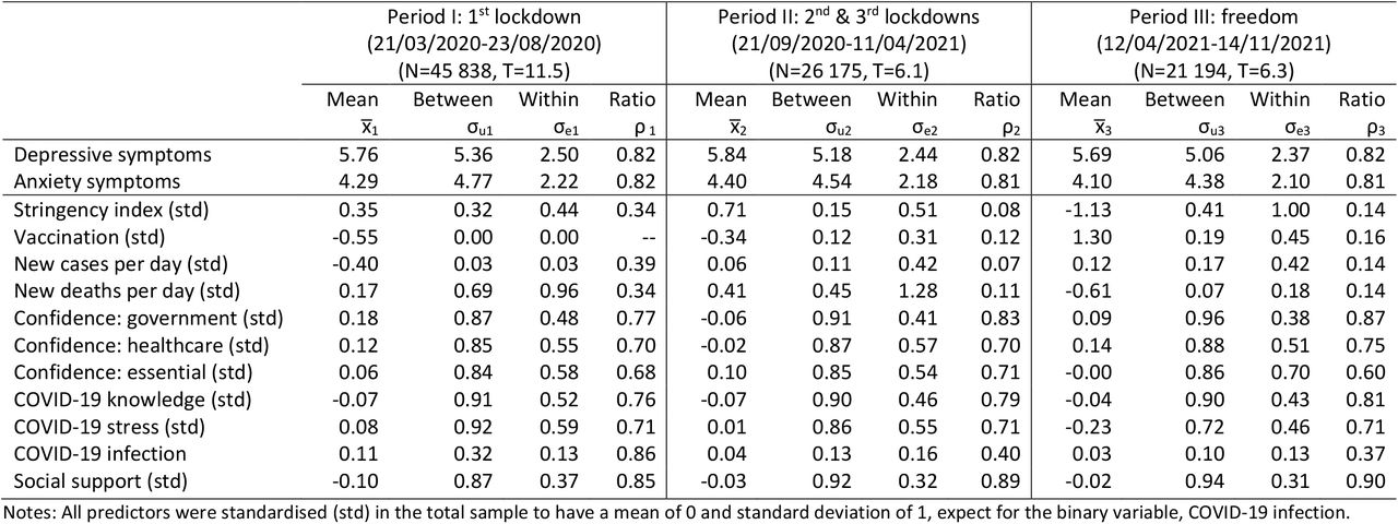 Descriptive statistics of time-varying variables across three periods (weighted)