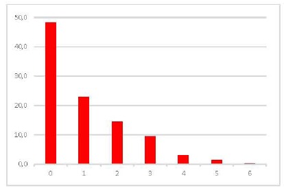 Number of Proportion Altered Neuropsychological Tests in ADHD patients. Neuropsychological Tests evaluated are detailed and described in Fig. (1). We consider “altered test”, according to 1SD cut-off rule (Biederman et al., 1993). In our sample, 48.3% of ADHD patients had no neuropsychological impairment, and only 23% had impairment in one neuropsychological test, and 14.5% had two-test impairment.