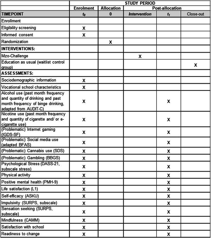 Standard Protocol Items: Recommendations for Interventional Trials (SPIRIT) diagram detailing the trial activities and measures and their timing