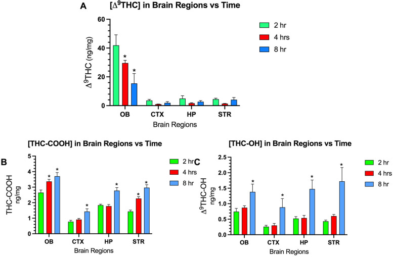 A Changes over time of concentrations of Δ9THC (ng/mg) in four brain regions following intranasal instillation. Abbreviations: olfactory bulb (OB), cerebral cortex (CTX), hippocampus (HP), and striatum (STR). B Changes over time of THC-COOH and C Δ9THC-OH. Two-way ANOVA analysis (brain regions vs time) was statistically significant for each set of data Δ9THC, THC-OH, and THC=COOH (p=0.05). Each panel showed that the brain region accounted for the greatest percentage of the total variance in levels of Δ9THC, THC-COOH, and THC-OH. N=8 mice per each cohort euthanized at 2 and 4 h; N=6 for the 8-h cohort. Dunnett’s multiple comparison reveals significant differences comparing levels at 4 and 8 h compared to levels at 2 h (* = p< 0.05)