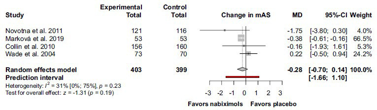 There was a tendency for improvement in the modified Ashworth scale in patients with multiple sclerosis, treated with nabiximols by comparison with placebo. Abbreviations: Confidence interval (CI); modified Ashworth scale (mAS); mean difference (MD).