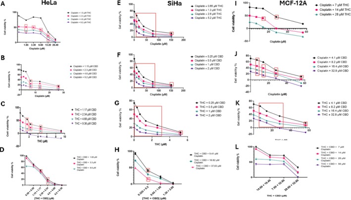 Assessment of synergy between THC, CBD, and cisplatin. Concentration response curves of cisplatin combined with THC or CBD and THC combined with CBD in HeLa cells (A–D), SiHa cells (E–H), and MCF‐12A cells (I–L). Red box represents concentration combinations that are synergistic as determined by the bliss independence model using SynergyFinder 2.0 software and that are significantly different from THC‐CBD‐cisplatin treatment alone.
