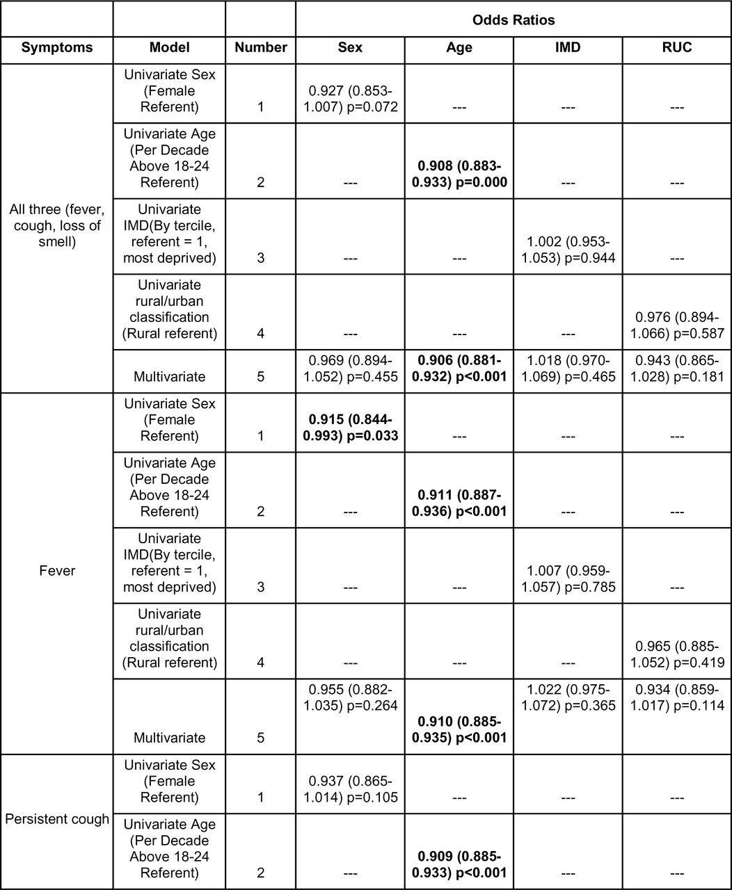 Understanding of testing criteria.Lgistic regression models for the association of ability to recall test-qualifying symptoms, including covariates of sex, age, index of multiple deprivation, rural-urban classification