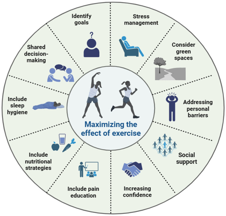 Strategies to maximize effect of exercise and physical activity in people with chronic pain.