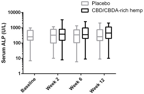 Log serum ALP activity shown over 12 weeks in both CBD/CBDA-rich hemp oil and placebo treatment phases of the study. No differences were observed across time or between groups at any time point, however there is a global treatment effect with slightly elevated ALP concentrations (P < 0.01).