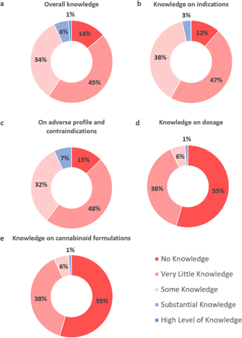 In-training Internal Medicine Residents Self-Perception of Their Knowledge on Medical Cannabis