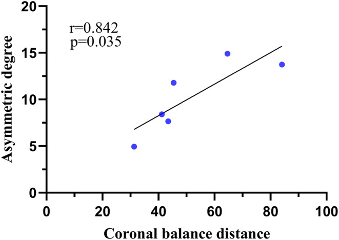 Graph showing the correlation between asymmetric degree in ES and CBD at the apex of the main curve in Type B. ES, erector spinae; CBD, coronal balance distance.