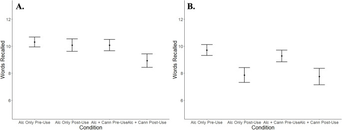 Words Recalls in Delay Recall Trials. Figure 3 depicts the number of words correct on the RAVLT short delay (panel A) and long delay (panel B) recall trials for each study condition. Error bars represent the standard error of the mean