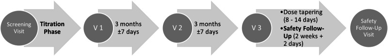 Schedule of trial activities.The mean duration of the titration phase was 30 ± 12 days (median: 27 days) and of the treatment phase (i.e., open-label nabilone administration between V1 and V3) 179 ± 7 days (median: 179 days).