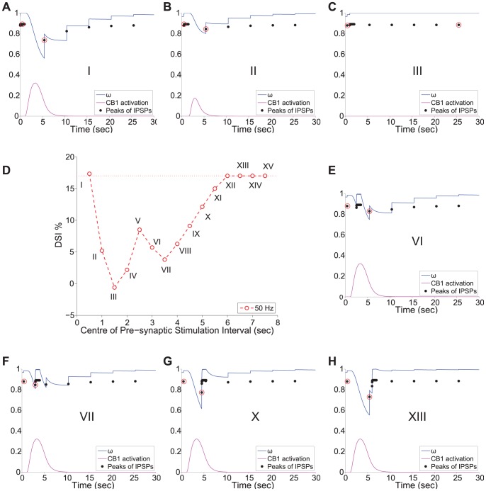 DSI modulation by the timing of pre- and post- synaptic cells' activity - Spotlight on 50 Hz case. Panel D: Re-plotting the results from Figure 8 - Panel B for the case in which the 1 sec input to the two cells is 50 Hz. Roman numbers I-XV mark each different sub-case of pre-synaptic input at a different time relative to the input at the post-synaptic cell. The horizontal line indicates the basal value on DSI for the 50 Hz Case. Panels A-C and E-H: Plots of the fraction of willing Ca channels () in blue, the CB receptor activation () in purple and the amplitude of the IPSPs () in black dots, for a few of the sub-cases indicated by roman numbers I-XV on Panel D. The red circles indicate the average pre-stimulation IPSP and the minimum post-stimulus IPSP. See the text for more information.