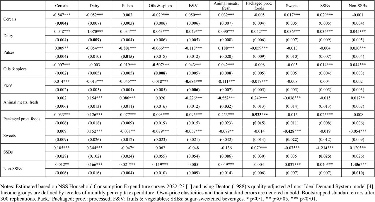 Estimated average price elasticities, low-income group