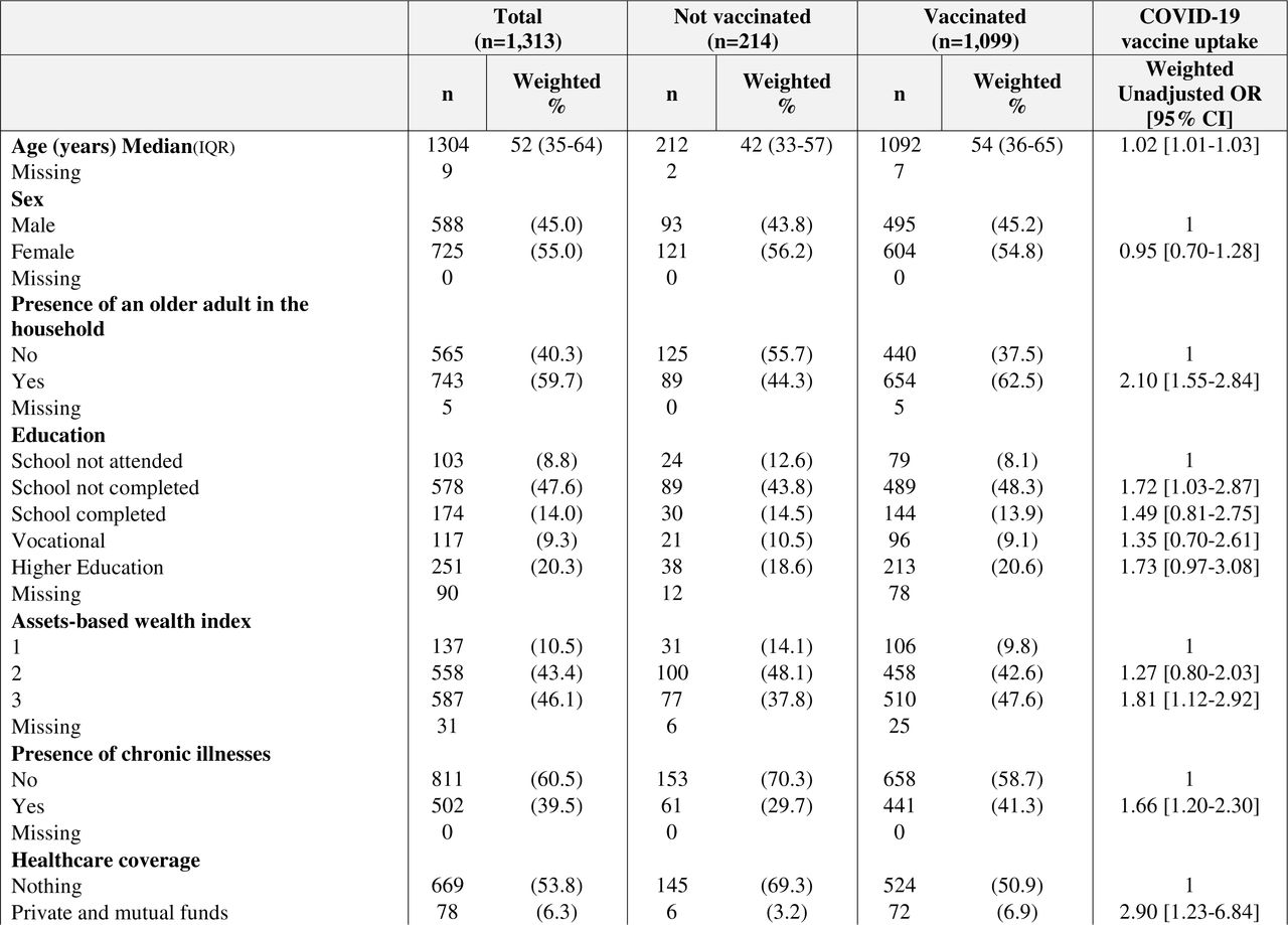 Characteristics of the Lebanese population in our study area and associations with COVID-19 vaccine uptake