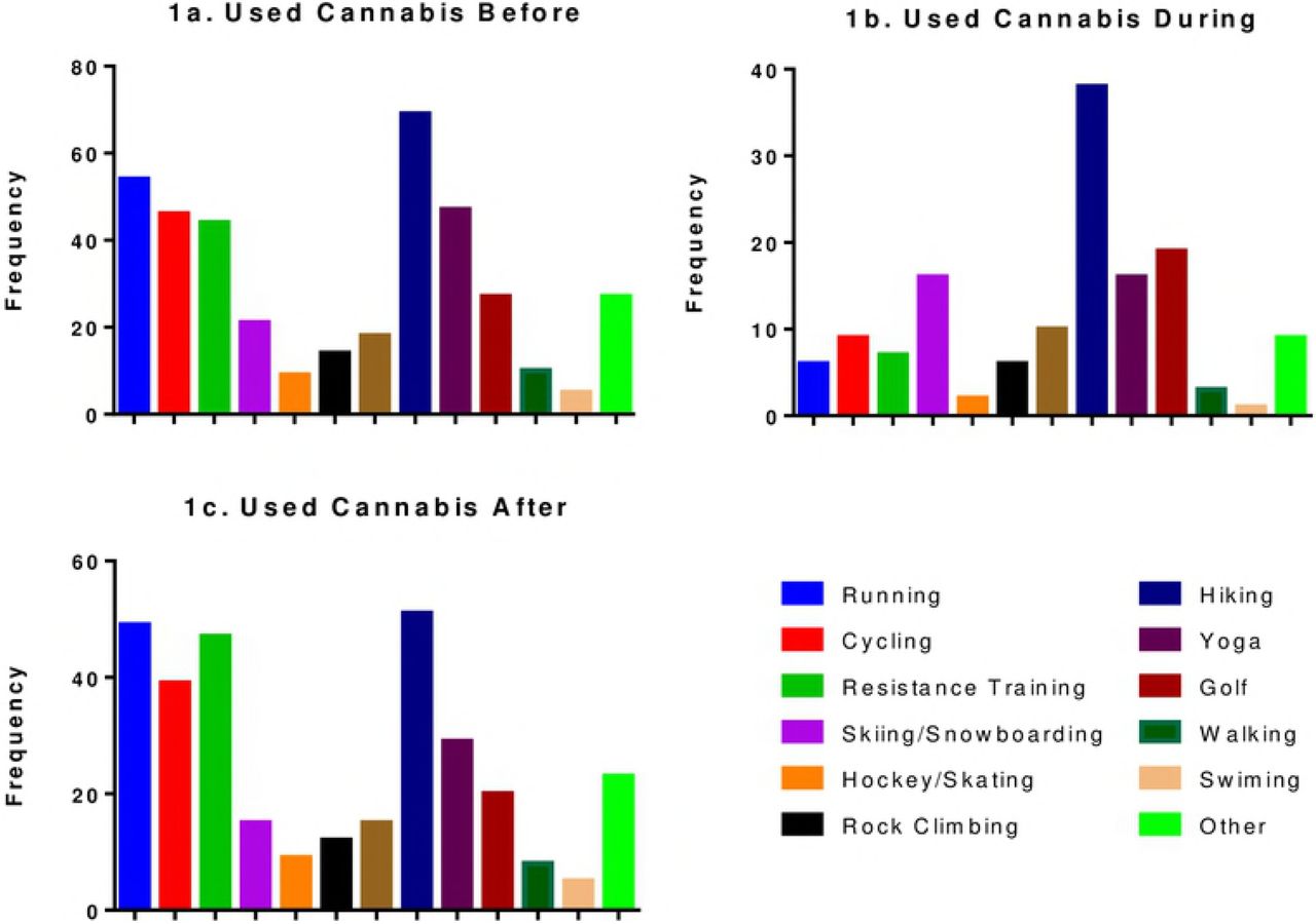 Frequency of Cannabis Use Before (1a.), During (1b.), and Alter (1c.) Physical Activities