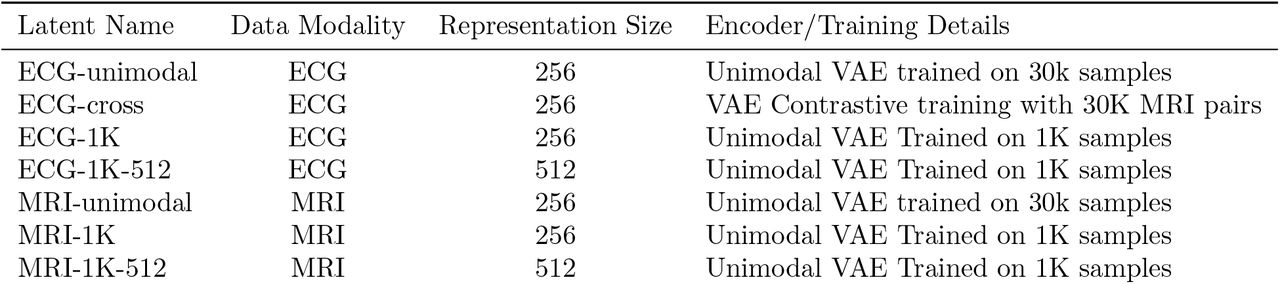Details of the latent representations used for validating the Latentverse library. Data modality indicates the type of data used for learning embeddings. Representation size refers to the dimensionality of the embedding space. Encoder/training details describe the architecture of the self-supervised encoder and the training objective used to learn the representations.