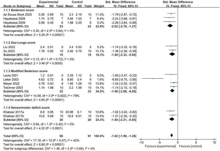 Forest plot displaying the standardized mean differences of experimental and control groups across various scores. Categories include Bederson score, Zea-Longa score, Modified Bederson score, and Sensorimotor deficit score. Each study shows a negative effect size favoring the experimental group. Confidence intervals and overall effects are noted for each category, with diamonds indicating total effect estimates. Heterogeneity statistics and weights for each study are included.