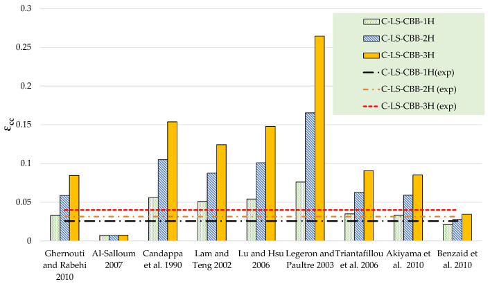 Comparison of strain for Type-1 group [47,48,49,50,51,52,53,54,55].