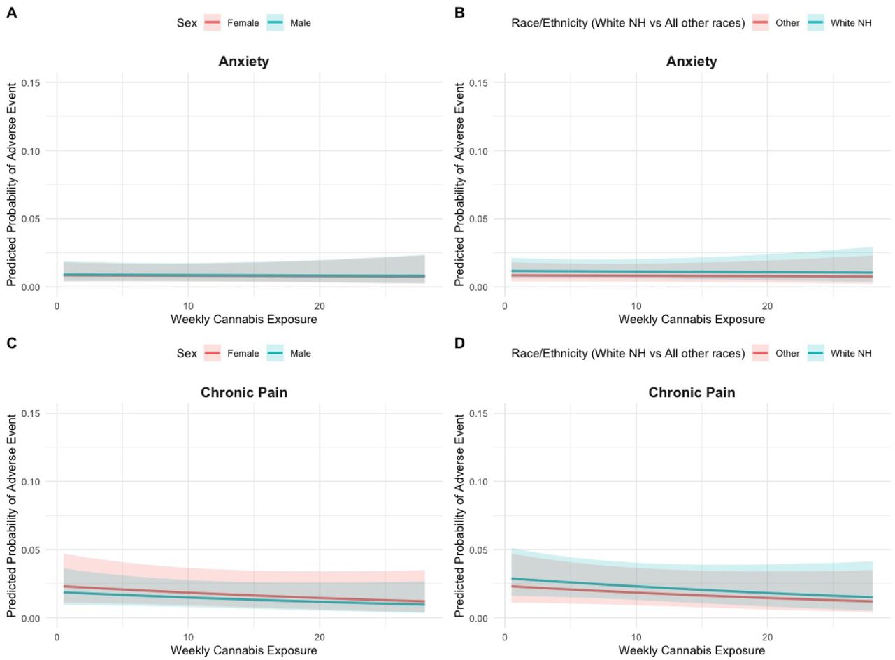 Marginal exposure-response curve across sex and race independent of medical condition.