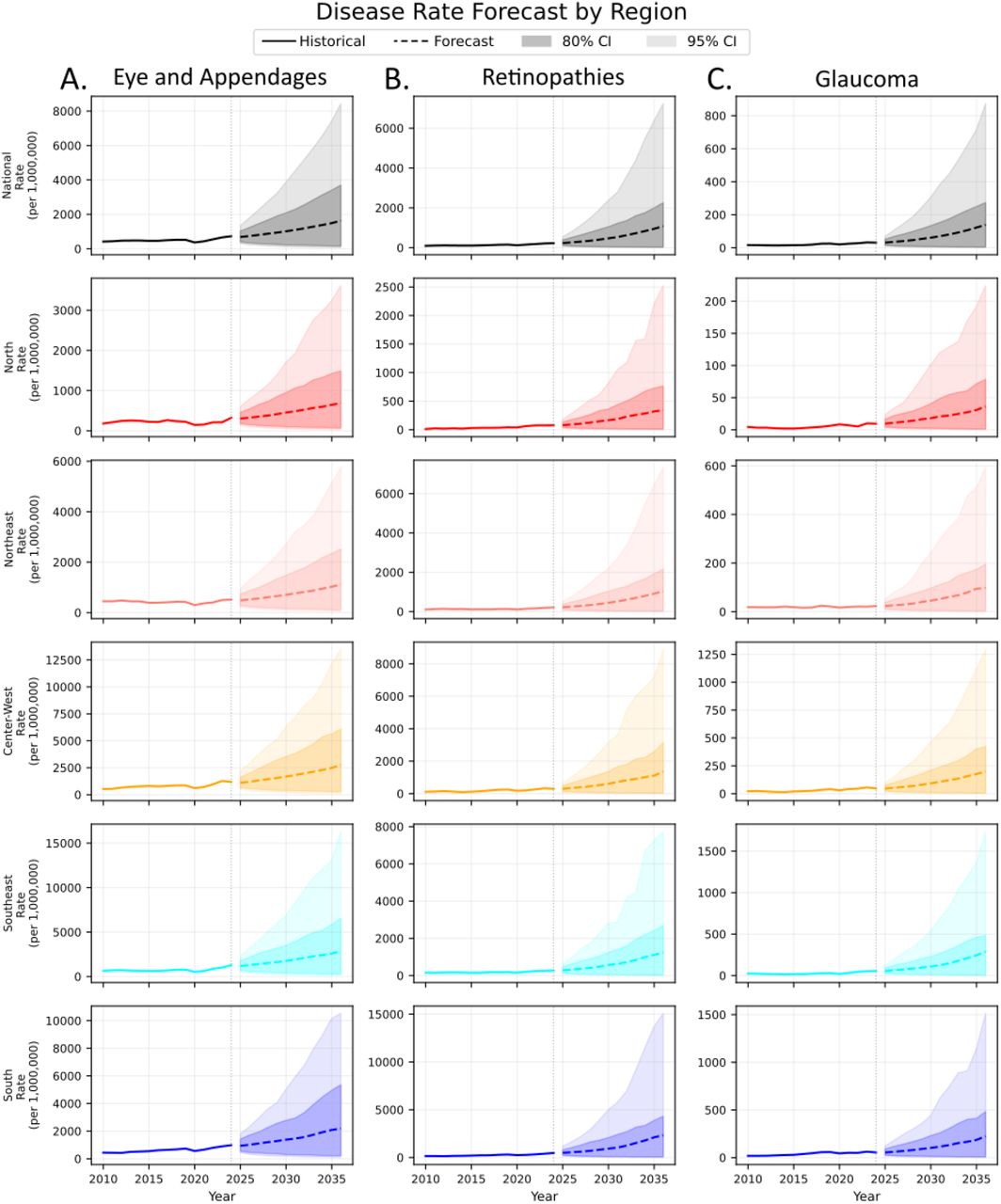 Regional forecasts for ocular disease rates. The panels display the historical and projected incidence rates per million individuals for Eye and Appendages (A), Retinopathies (B), and Glaucoma (C). Rows correspond to varying geographic regions: National (black), North (red), Northeast (salmon), Center-West (orange), Southeast (cyan), and South (blue). Solid lines indicate historical observed data, while dashed lines represent the forecasted rates. The darker and lighter shaded areas indicate the 80% and 95% credible intervals (CIs) of the forecasts, respectively. A vertical dotted line marks the transition from historical data to the forecast period. The y-axis scales vary independently across both disease categories to accommodate the changing magnitude of disease prevalence in regions.