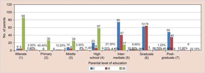 The representation of parent education variables in groups of control and cases