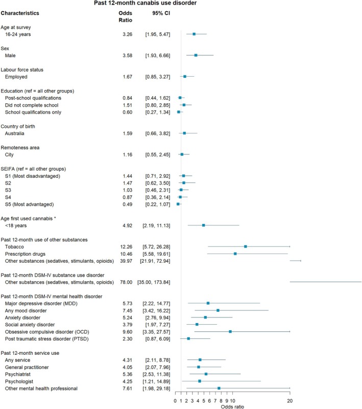 The association between individual characteristics and past 12‐month cannabis use disorder among the combined 2007 and 2020–22 sample. *Controlling for age at survey.