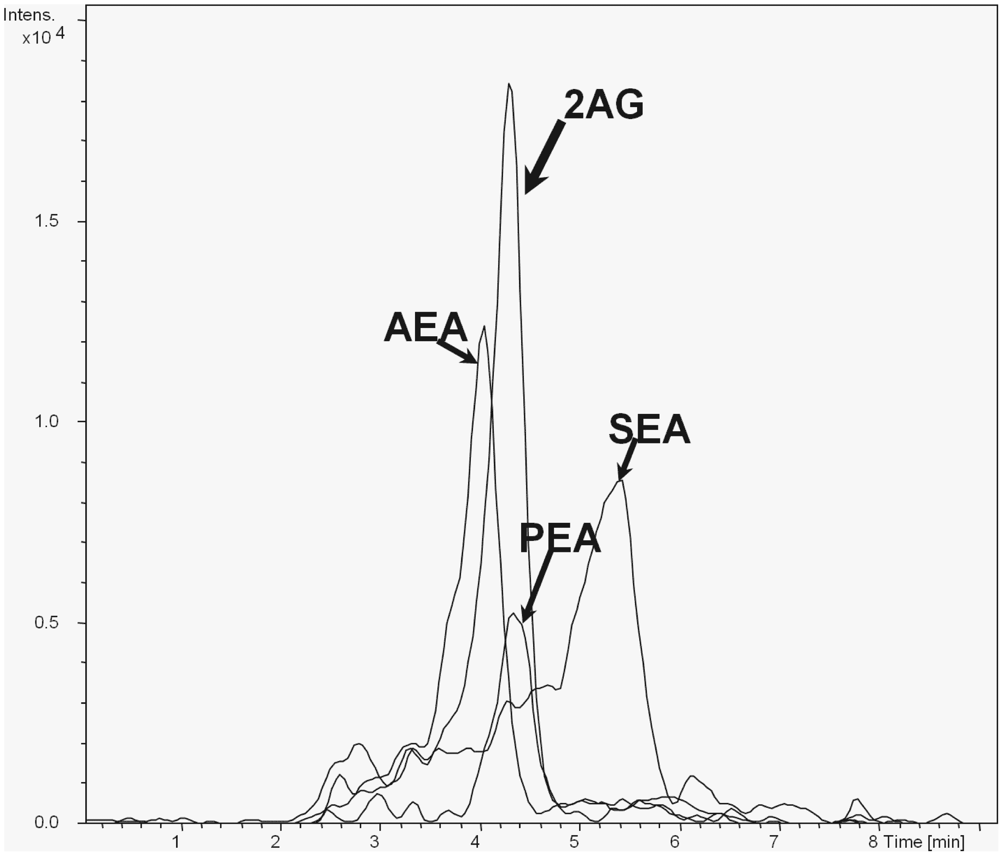 Representative MRM-chromatogram of reference standards.The injection volume was 4 µl for all of them (20 fM). The EASY-nLC™, a nano-flow HPLC system coupled to the mass spectrometer Ion Trap MS (HCT Ultra) was used as described in methods.