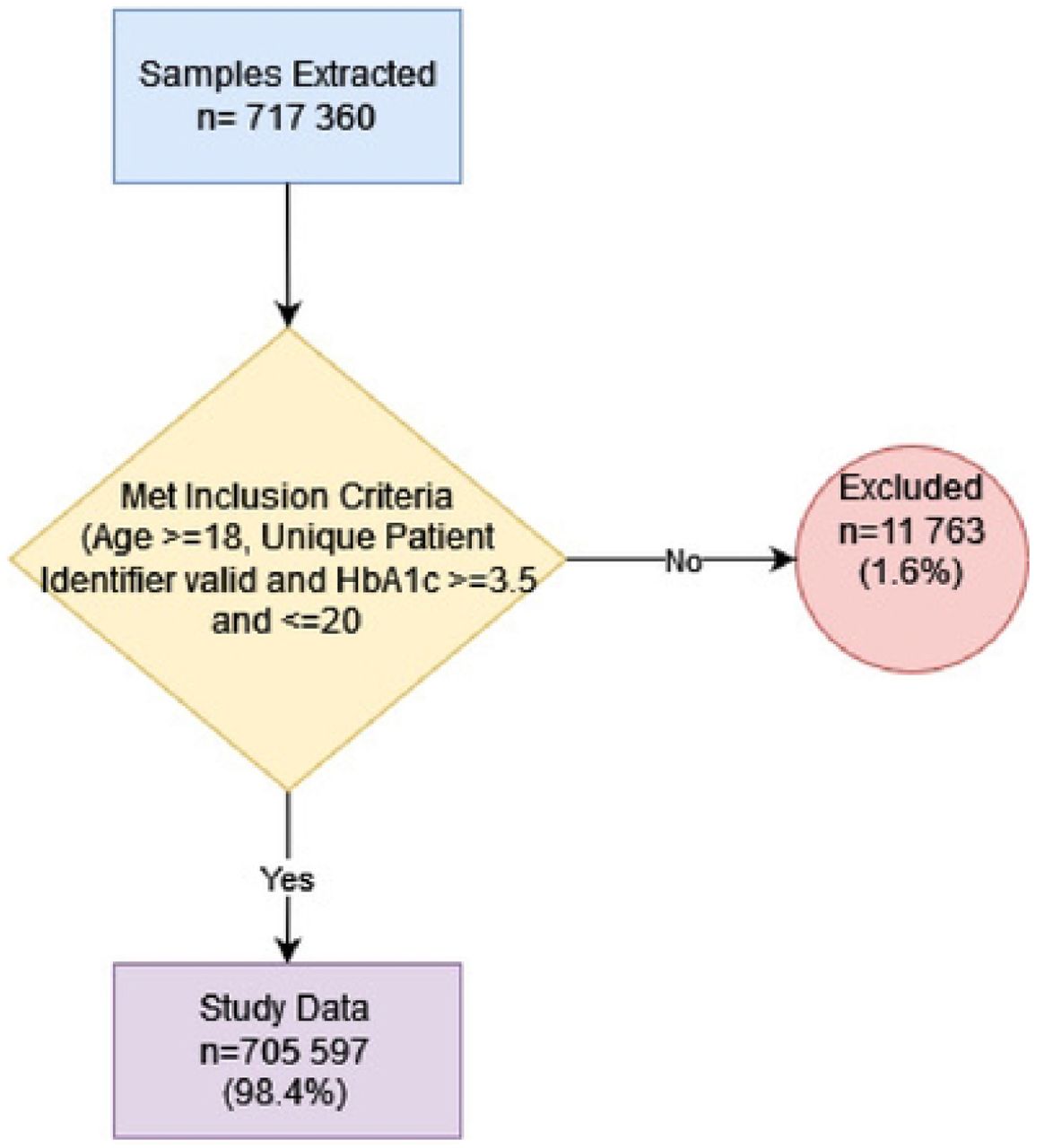 Flow chart depicting the application of the inclusion criteria on the data extract.The exclusion criteria included an age ≥18, a valid unique patient identifier and an HbA1c ≥3.5 and ≤20.